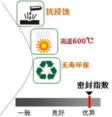 長(zhǎng)沙合軒化工閥桿密封潤(rùn)滑脂產(chǎn)品特點(diǎn)