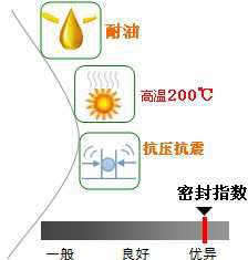 長沙合軒化工耐油密封潤滑脂產(chǎn)品特點(diǎn)