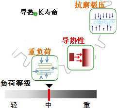 長沙合軒化工合成中負(fù)荷工業(yè)齒輪油（閉式）產(chǎn)品特點