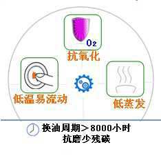 長沙合軒化工合成空氣壓縮機(jī)油產(chǎn)品特點(diǎn)