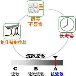 長沙合軒化工長壽命光學(xué)儀器潤滑脂產(chǎn)品特點
