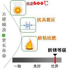 長沙合軒化工高溫防粘潤滑劑產(chǎn)品特點(diǎn)